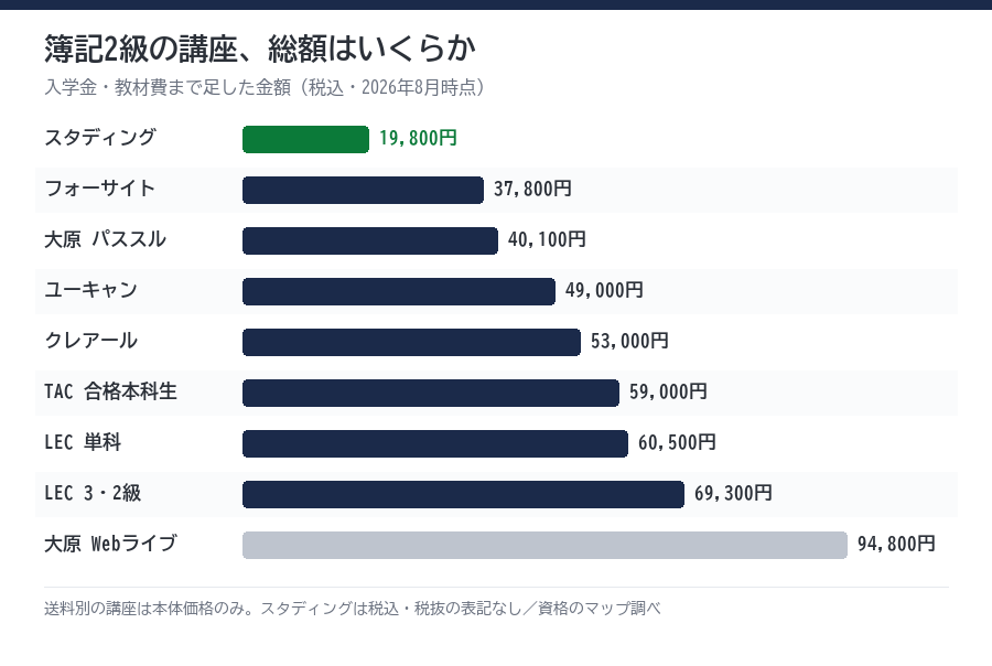 簿記2級講座の総額比較